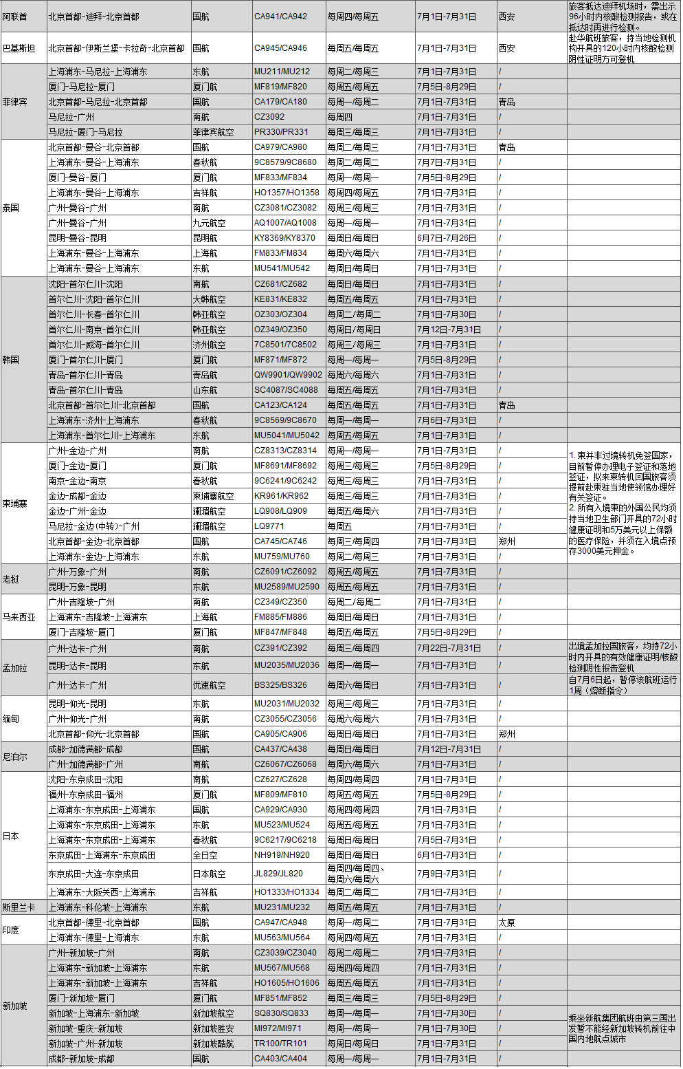 菲律宾、泰国、韩国、柬埔寨、老挝、马来西亚、孟加拉、缅甸、尼泊尔、日本、斯里兰卡、印度、新加坡航班登机要核酸检测吗