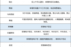 总结一下近期客户咨询的签证办理情况（2020年3月20最新更新）