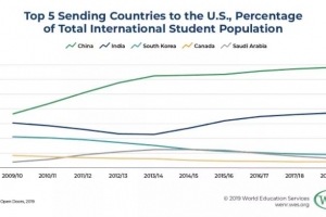 6月1日起，美国禁止部分中国留学生和研究者入境