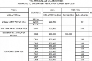 印度尼西亚移民局8月最新文件：各类签证规定，申请方法和费用